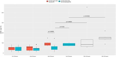 Early increase in circulating carbonic anhydrase IX: A potential new predictive biomarker of preeclampsia